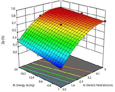 Optimization of Pulsed Electric Fields-Assisted Extraction of Phenolic Compounds From White Grape Pomace Using Response Surface Methodology